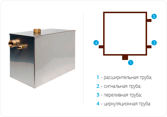 Расширительный открытого типа. Открытая система отопления расширительный бак. Схема установки расширительного бачка в открытой системе отопления. Расширительный бак для открытой системы отопления 25 литров. Расширительный бак для отопления открытого типа схема установки.