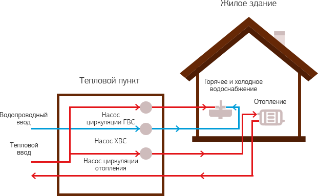 Что такое гвс. Открытая и закрытая система теплоснабжения ГВС. Открытая система ГВС. Открытая и закрытая схема ГВС. Открытая система водопровода горячей воды схема.