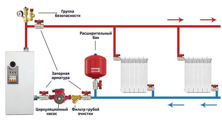 Устройство и принцип работы закрытой системы отопления с электрическим котлом